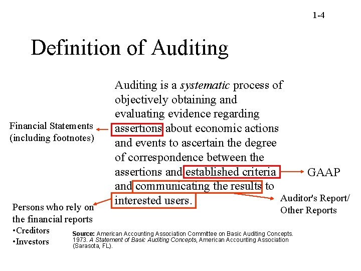 1 -4 Definition of Auditing Financial Statements (including footnotes) Persons who rely on the
