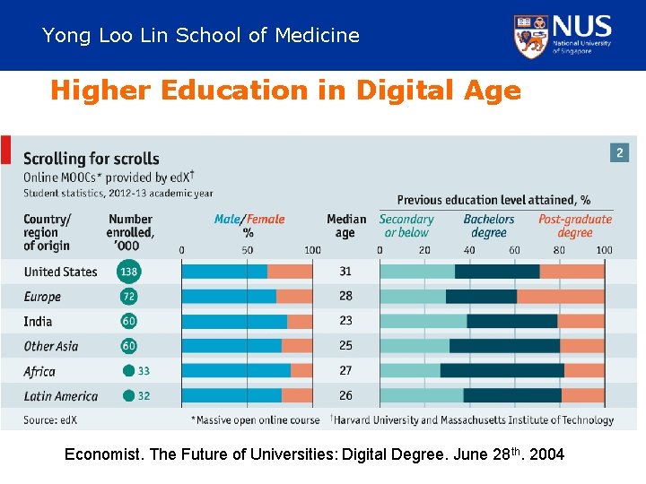 Yong Loo Lin School of Medicine Higher Education in Digital Age Economist. The Future