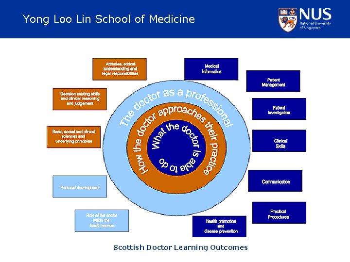 Yong Loo Lin School of Medicine Scottish Doctor Learning Outcomes 