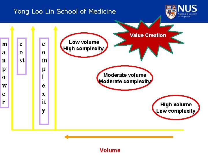 Yong Loo Lin School of Medicine Value Creation m a n p o w