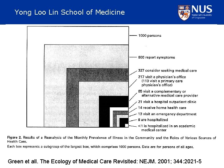 Yong Loo Lin School of Medicine Green et all. The Ecology of Medical Care