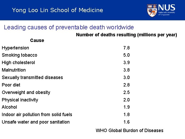 Yong Loo Lin School of Medicine Leading causes of preventable death worldwide Number of