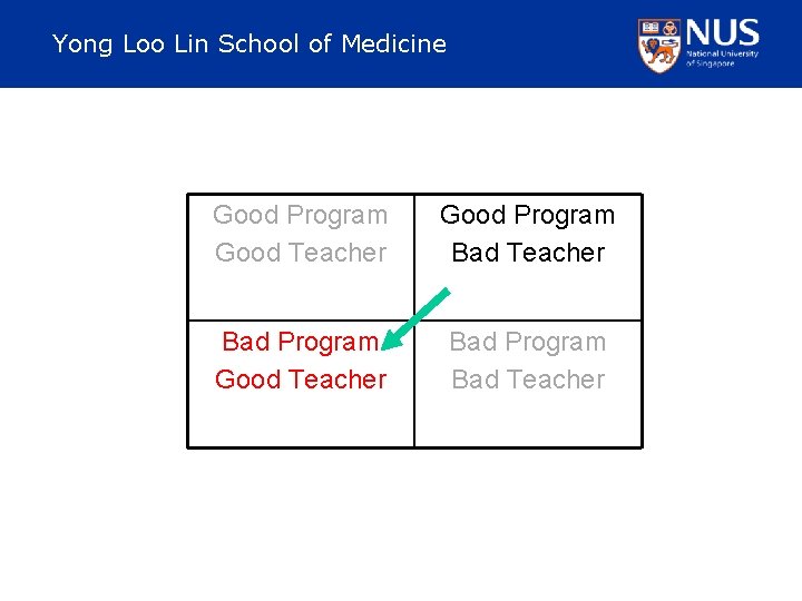 Yong Loo Lin School of Medicine Good Program Good Teacher Good Program Bad Teacher
