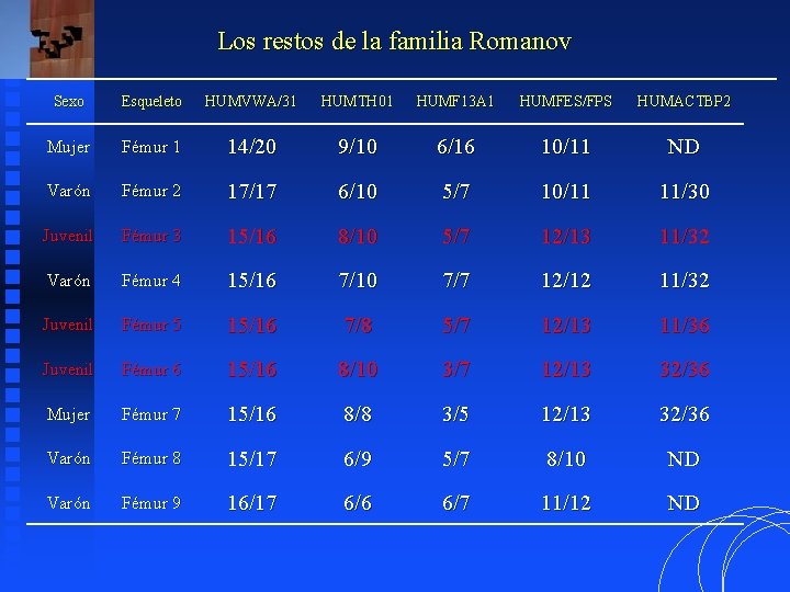 Los restos de la familia Romanov Sexo Esqueleto HUMVWA/31 HUMTH 01 HUMF 13 A