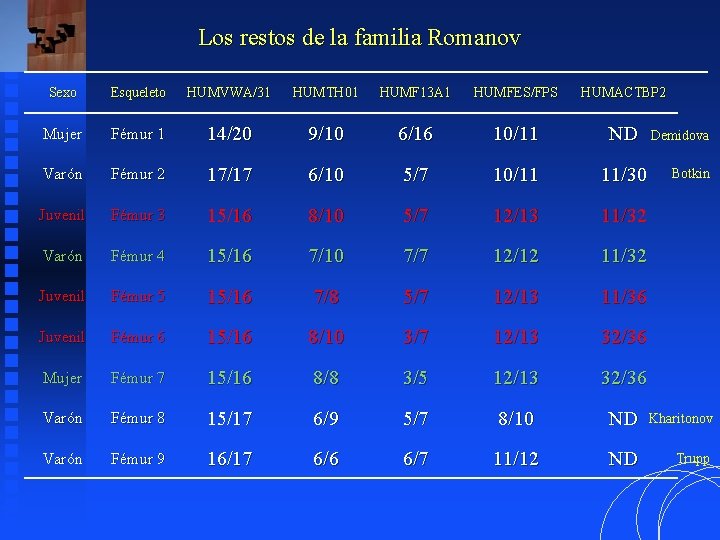 Los restos de la familia Romanov Sexo Esqueleto HUMVWA/31 HUMTH 01 HUMF 13 A