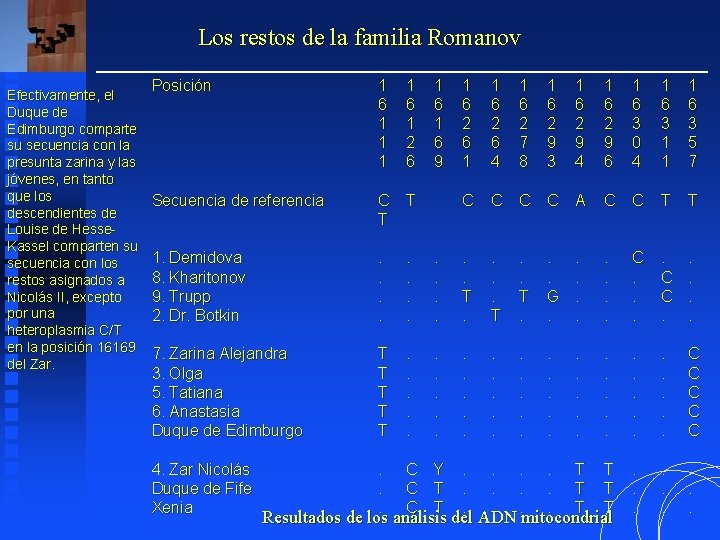 Los restos de la familia Romanov Efectivamente, el Duque de Edimburgo comparte su secuencia