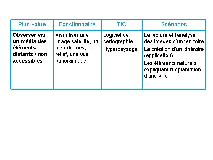 Plus-value Observer via un média des éléments distants / non accessibles Fonctionnalité TIC Visualiser