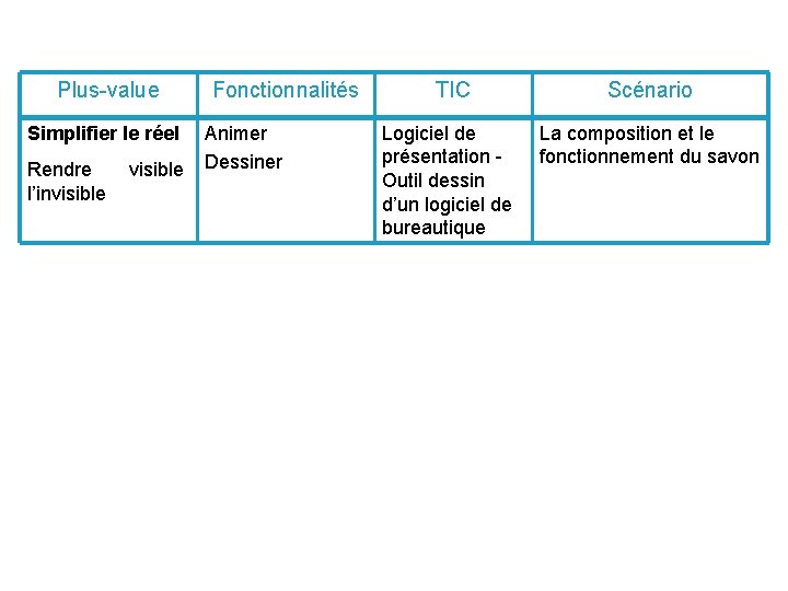 Plus-value Fonctionnalités Simplifier le réel Animer Rendre visible Dessiner l’invisible TIC Scénario Logiciel de