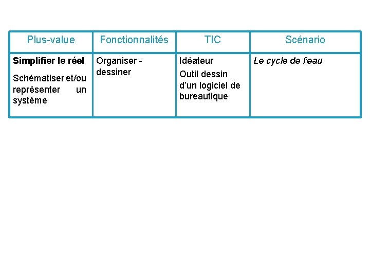 Plus-value Simplifier le réel Schématiser et/ou représenter un système Fonctionnalités Organiser - dessiner TIC