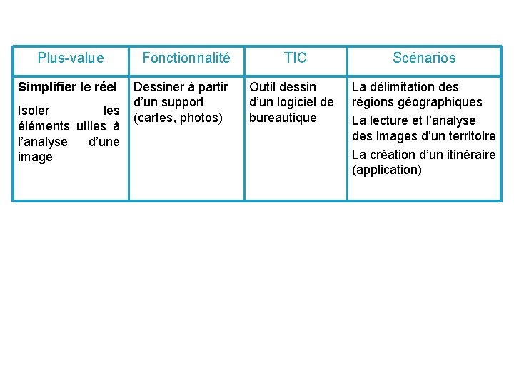 Plus-value Simplifier le réel Fonctionnalité Dessiner à partir d’un support Isoler les (cartes, photos)