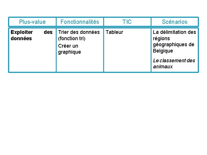 Plus-value Exploiter données des Fonctionnalités TIC Trier des données Tableur (fonction tri) Créer un