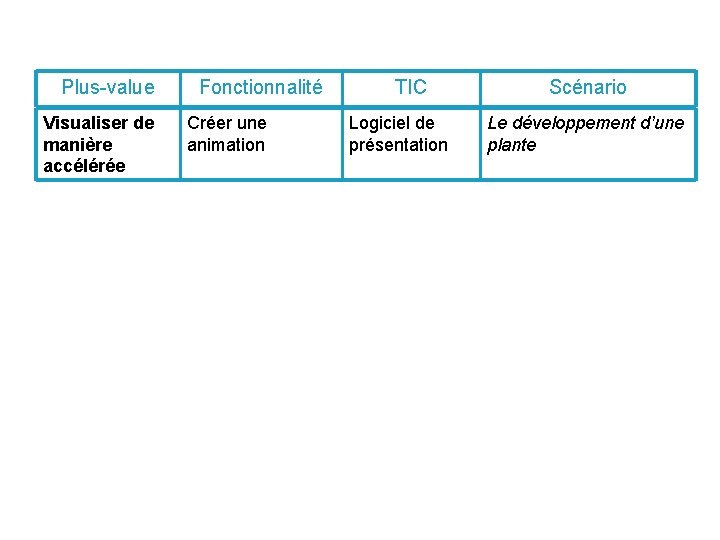 Plus-value Visualiser de manière accélérée Fonctionnalité Créer une animation TIC Logiciel de présentation Scénario