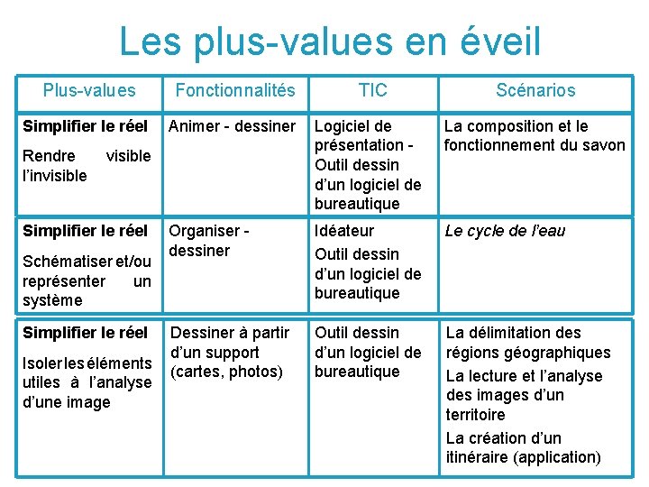 Les plus-values en éveil Plus-values Fonctionnalités Simplifier le réel Animer - dessiner Rendre l’invisible