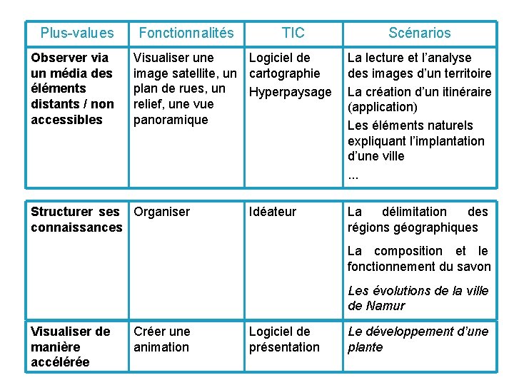 Plus-values Observer via un média des éléments distants / non accessibles Fonctionnalités TIC Visualiser