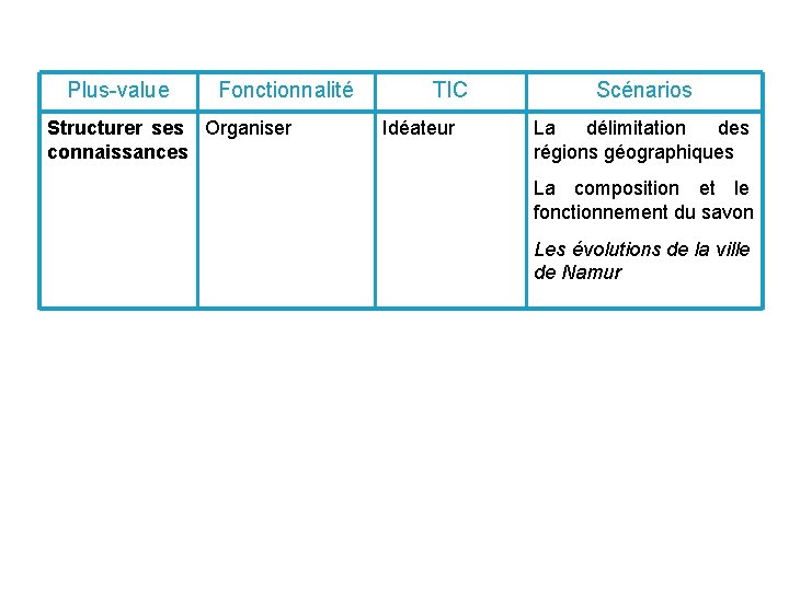 Plus-value Fonctionnalité Structurer ses Organiser connaissances TIC Idéateur Scénarios La délimitation des régions géographiques