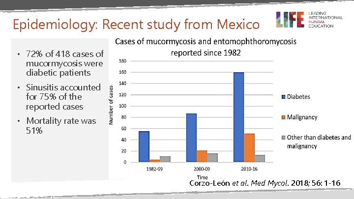 Epidemiology: Recent study from Mexico • 72% of 418 cases of mucormycosis were diabetic