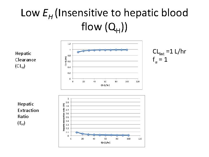 Low EH (Insensitive to hepatic blood flow (QH)) Hepatic Clearance (CLH) Hepatic Extraction Ratio