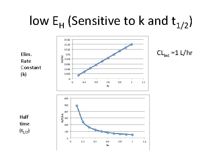 low EH (Sensitive to k and t 1/2) Elim. Rate Constant (k) Half time