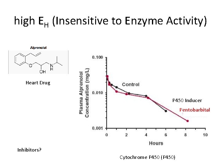 high EH (Insensitive to Enzyme Activity) Heart Drug P 450 Inducer Pentobarbital Inhibitors? Cytochrome