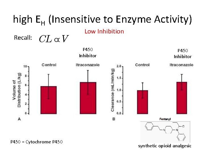 high EH (Insensitive to Enzyme Activity) Recall: Low Inhibition P 450 Inhibitor P 450