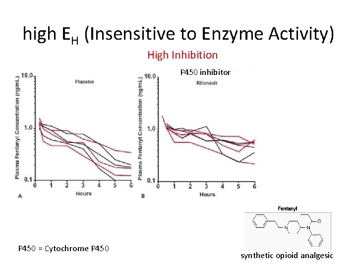 high EH (Insensitive to Enzyme Activity) High Inhibition P 450 inhibitor P 450 =