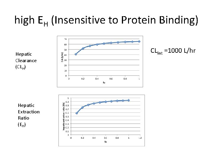 high EH (Insensitive to Protein Binding) Hepatic Clearance (CLH) Hepatic Extraction Ratio (EH) CLint