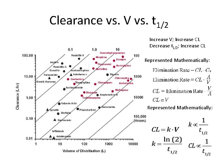 Clearance vs. V vs. t 1/2 Increase V; Increase CL Decrease t 1/2; Increase