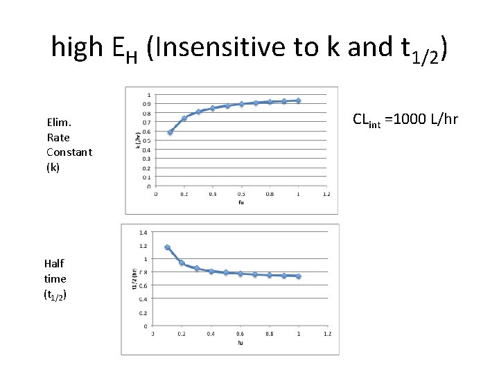 high EH (Insensitive to k and t 1/2) Elim. Rate Constant (k) Half time