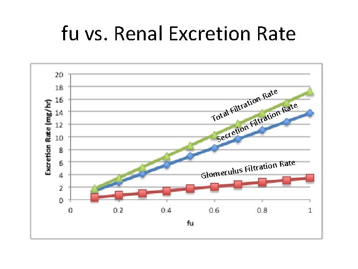 fu vs. Renal Excretion Rate R n tio a Tot S tra l Fil