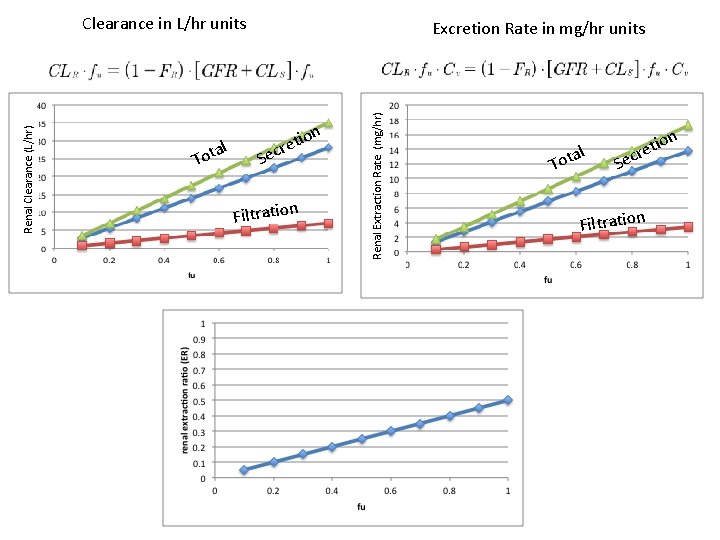 T l ota Excretion Rate in mg/hr units n tio e r c Se