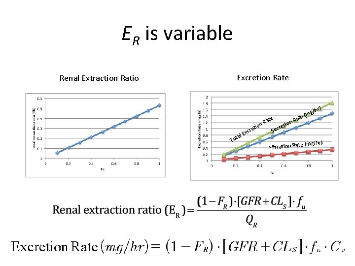 ER is variable Renal Extraction Ratio Excretion Rate r) e Tot e xcr E