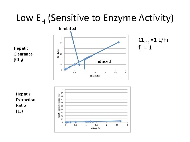 Low EH (Sensitive to Enzyme Activity) Inhibited Hepatic Clearance (CLH) Hepatic Extraction Ratio (EH)