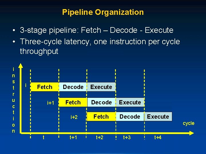 Pipeline Organization • 3 -stage pipeline: Fetch – Decode - Execute • Three-cycle latency,