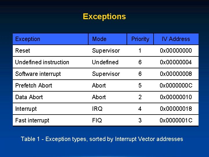 Exceptions Exception Mode Priority IV Address Reset Supervisor 1 0 x 0000 Undefined instruction