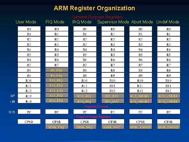 ARM Register Organization User Mode FIQ Mode General Purpose Registers IRQ Mode Supervisor Mode