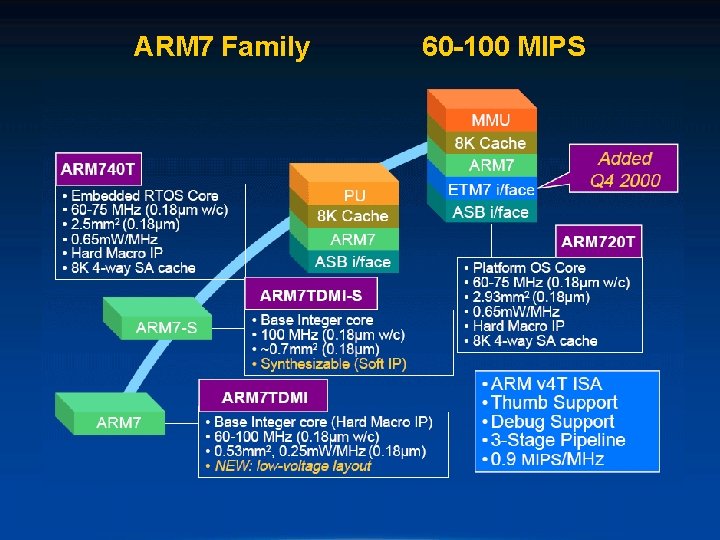 ARM 7 Family 60 -100 MIPS 