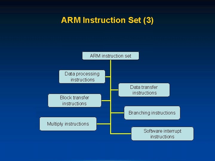 ARM Instruction Set (3) ARM instruction set Data processing instructions Block transfer instructions Data