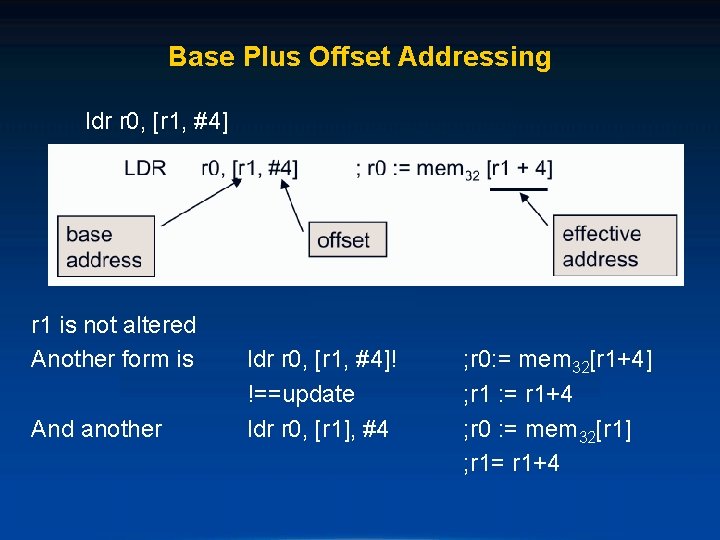 Base Plus Offset Addressing ldr r 0, [r 1, #4] r 1 is not