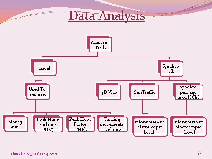 Data Analysis Tools Synchro (8) Excel Used To produce: Max 15 min. Peak Hour