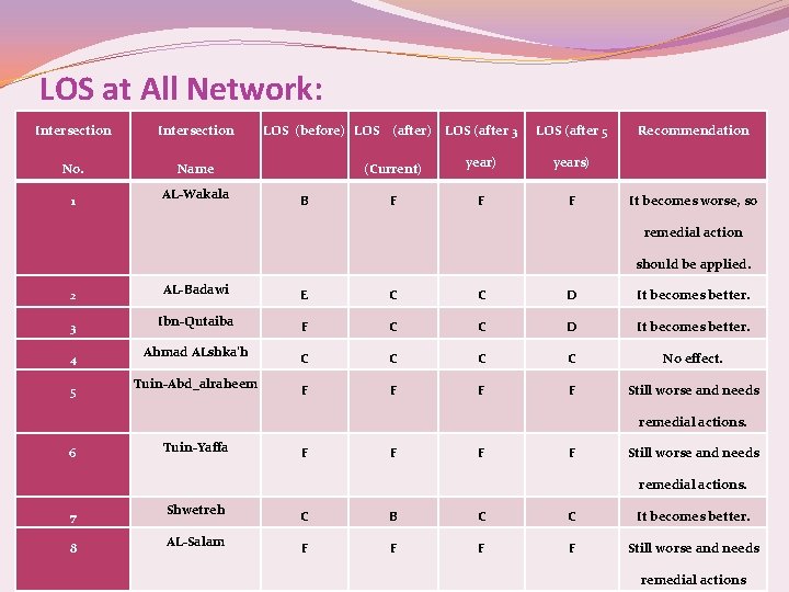 LOS at All Network: Intersection No. Name 1 AL-Wakala LOS (before) LOS (after) B