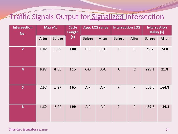 Traffic Signals Output for Signalized Intersection Max vc No. Cycle App. LOS range Length