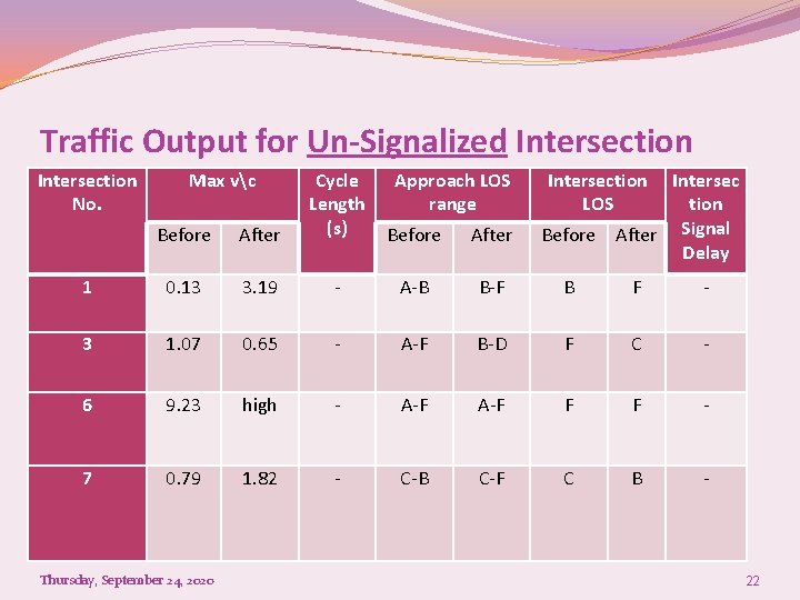 Traffic Output for Un-Signalized Intersection �No. Max vc Before After Cycle Approach LOS Length