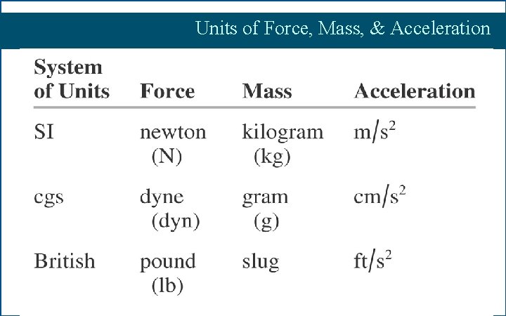 Units of Force, Mass, & Acceleration 