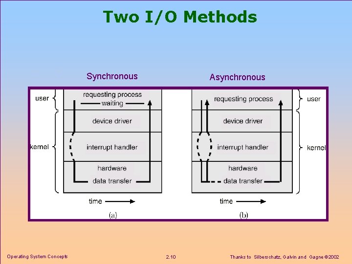 Two I/O Methods Synchronous Operating System Concepts Asynchronous 2. 10 Thanks to Silberschatz, Galvin