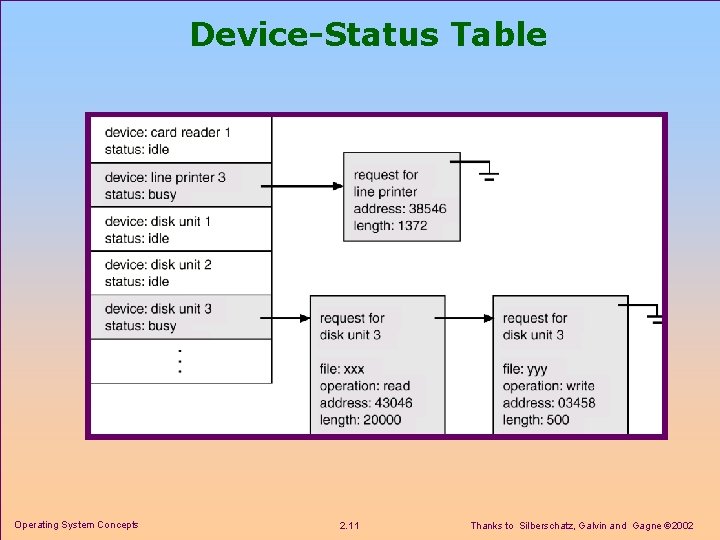 Device-Status Table Operating System Concepts 2. 11 Thanks to Silberschatz, Galvin and Gagne 2002
