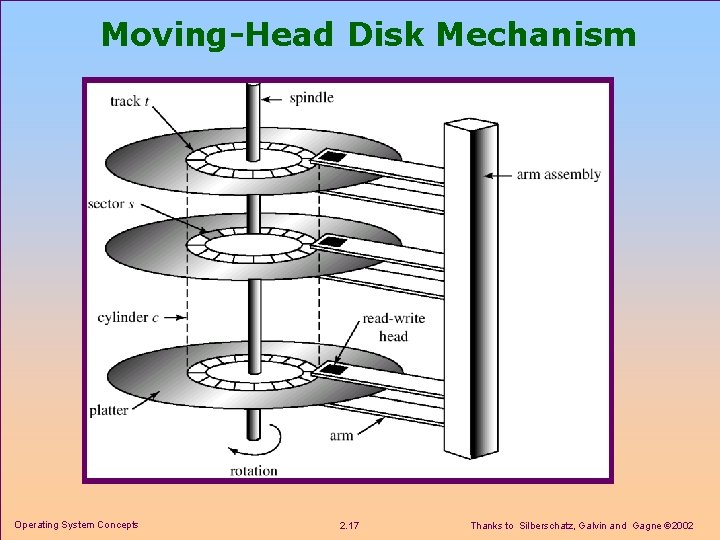 Moving-Head Disk Mechanism Operating System Concepts 2. 17 Thanks to Silberschatz, Galvin and Gagne