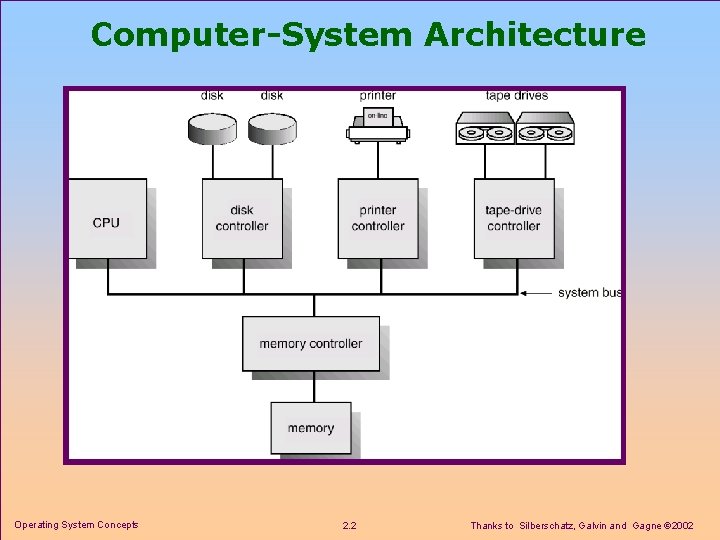 Computer-System Architecture Operating System Concepts 2. 2 Thanks to Silberschatz, Galvin and Gagne 2002