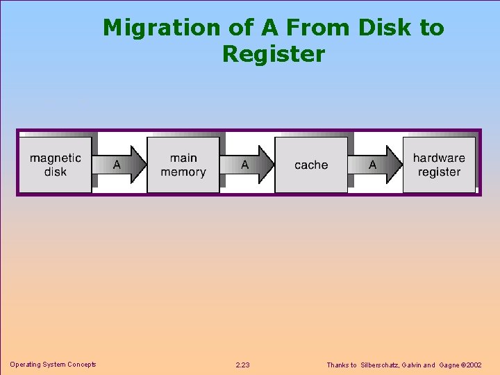 Migration of A From Disk to Register Operating System Concepts 2. 23 Thanks to
