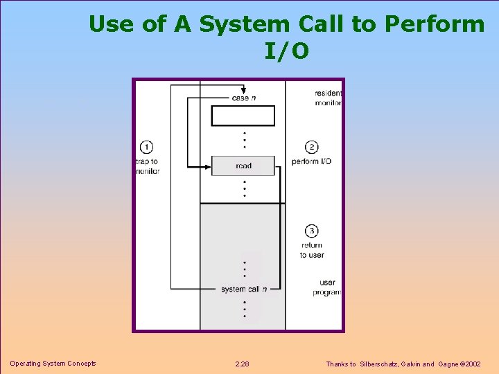 Use of A System Call to Perform I/O Operating System Concepts 2. 28 Thanks