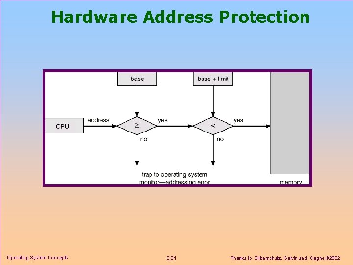 Hardware Address Protection Operating System Concepts 2. 31 Thanks to Silberschatz, Galvin and Gagne